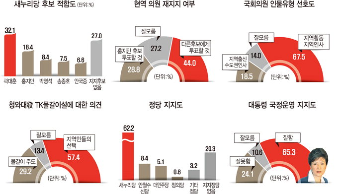 새누리 지지자 중 38.8% 곽대훈 지지…홍지만에 16.3%p 앞서