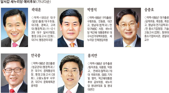 새누리 지지자 중 38.8% 곽대훈 지지…홍지만에 16.3%p 앞서