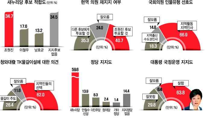 조원진, 20대 제외 모든 연령서 앞서…2위와 두배 가까이 격차