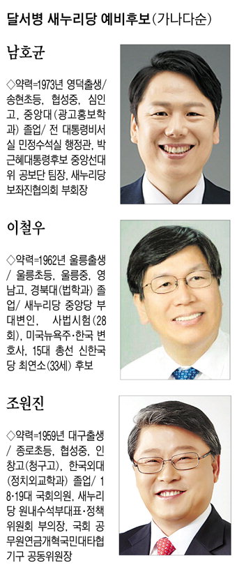 조원진, 20대 제외 모든 연령서 앞서…2위와 두배 가까이 격차