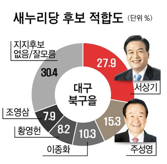 서상기 새누리 후보 적합도 全연령 1위…주성영보다 12.6%p 앞서