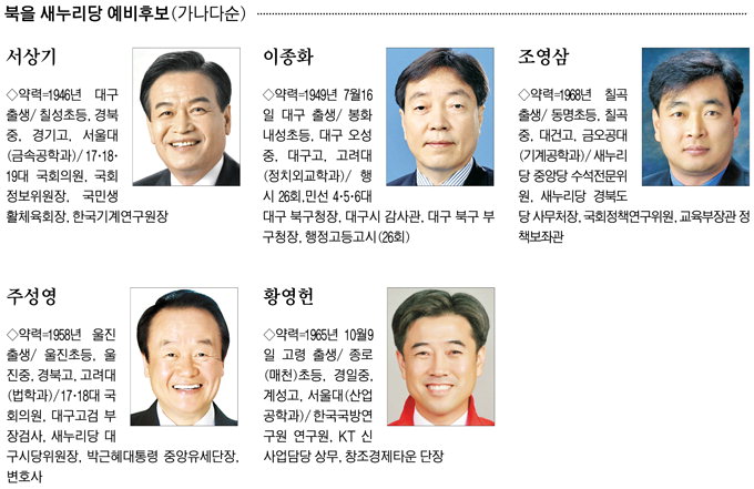 서상기 새누리 후보 적합도 全연령 1위…주성영보다 12.6%p 앞서