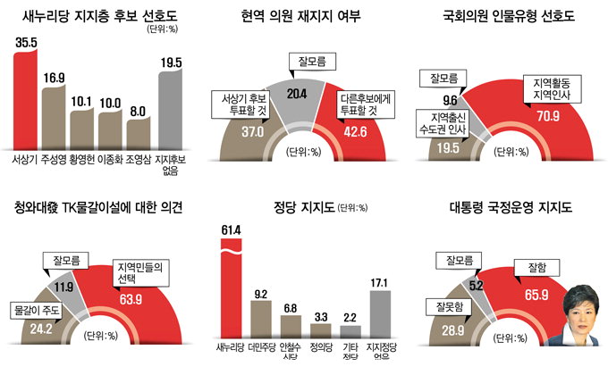 서상기 새누리 후보 적합도 全연령 1위…주성영보다 12.6%p 앞서