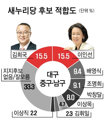 새누리 후보 적합도 김희국·이인선 15.5%로 나란히 선두 경쟁
