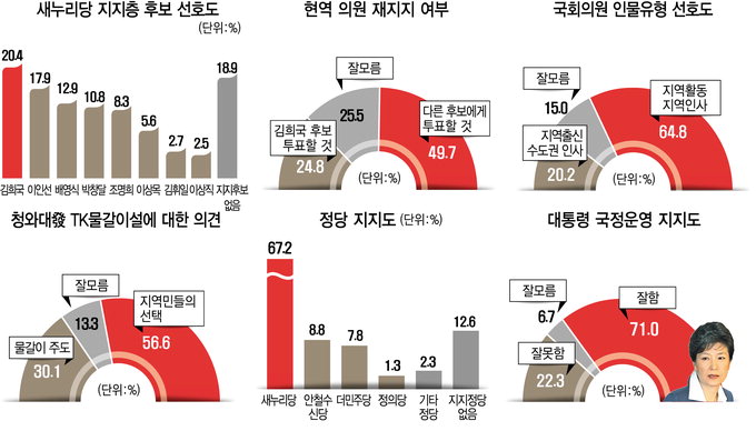 새누리 후보 적합도 김희국·이인선 15.5%로 나란히 선두 경쟁