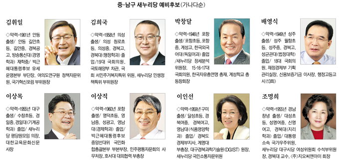 새누리 후보 적합도 김희국·이인선 15.5%로 나란히 선두 경쟁