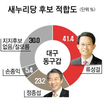 ‘고교동창 대결’ 류성걸 41.4% 지지율로 정종섭에 18.2%p 앞서