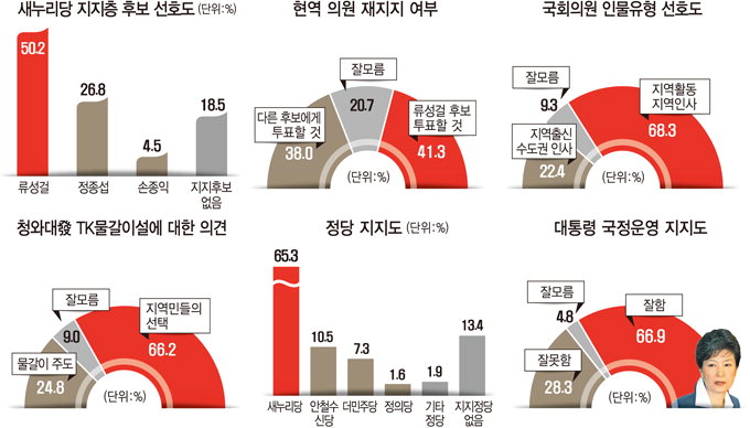 ‘고교동창 대결’ 류성걸 41.4% 지지율로 정종섭에 18.2%p 앞서