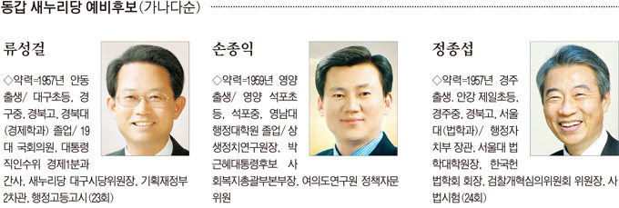 ‘고교동창 대결’ 류성걸 41.4% 지지율로 정종섭에 18.2%p 앞서