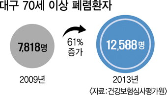 감기와 헷갈려!! 폐렴, 초기 치료 않으면…노년층엔 치명적