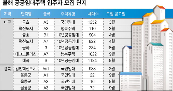 대구·경북 공공임대주택, 1만256가구 입주자 모집