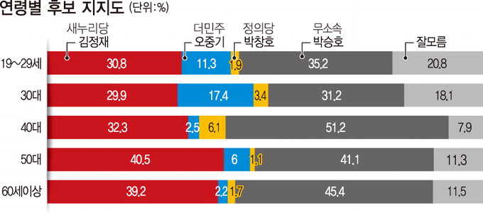 김정재-박승호, 당선가능성 초접전…30·50대의 지지율도 박빙…TK격전지 여론조사-포항 북구