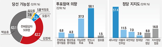 김정재-박승호, 당선가능성 초접전…30·50대의 지지율도 박빙…TK격전지 여론조사-포항 북구