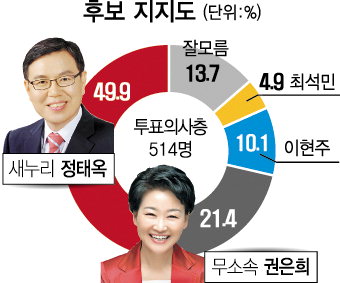 정태옥 49.9 - 권은희 21.4…TK격전지 여론조사 -대구 북구갑