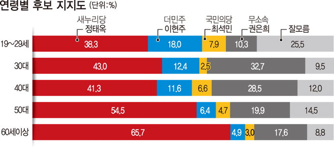정태옥, 모든 연령층서 우위…당선 가능성도 권은희에 36%p 앞서…TK격전지 여론조사-대구 북구갑