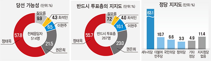 정태옥, 모든 연령층서 우위…당선 가능성도 권은희에 36%p 앞서…TK격전지 여론조사-대구 북구갑