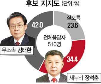 [총선 D-8] 김태환 42.0 - 장석춘 34.4…TK격전지 여론조사 -구미을