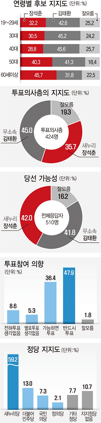 당선 가능성 장석춘 42-김태환 41.8% ‘초접전’…부동층이 변수…TK격전지 여론조사-구미을