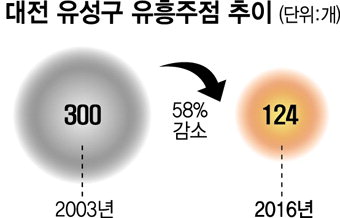 9년 전부터 문화공원화, 유흥업소 58%나 사라져
