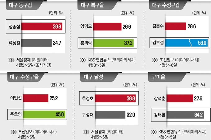 새누리 힘겨운 ‘守城’…7곳서 경합·열세