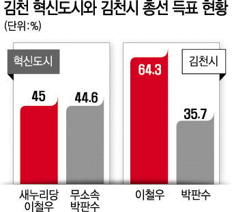 김천 혁신도시 표심은 ‘미니 수도권’…3黨 지지율 박빙