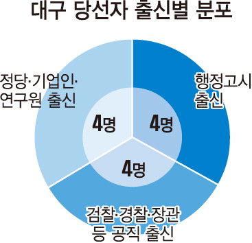 대구 국회의원 당선자 공무원 출신 일색…입법활동 다양성 부족 우려