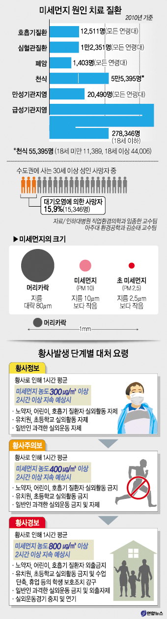 먹구름 낀 듯 뿌연 하늘…눈 따갑고 숨쉬기 힘들어 ‘겹 고통’