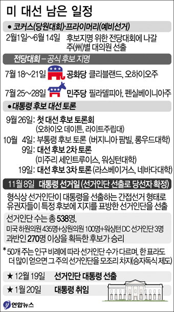 7월 全大서 공식 후보 지명…11월8일 선거인단 선출