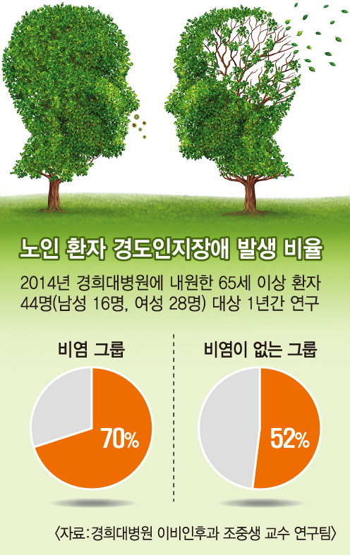 비염 달고 살면 뇌에도 염증…나이들어 치매 부른다