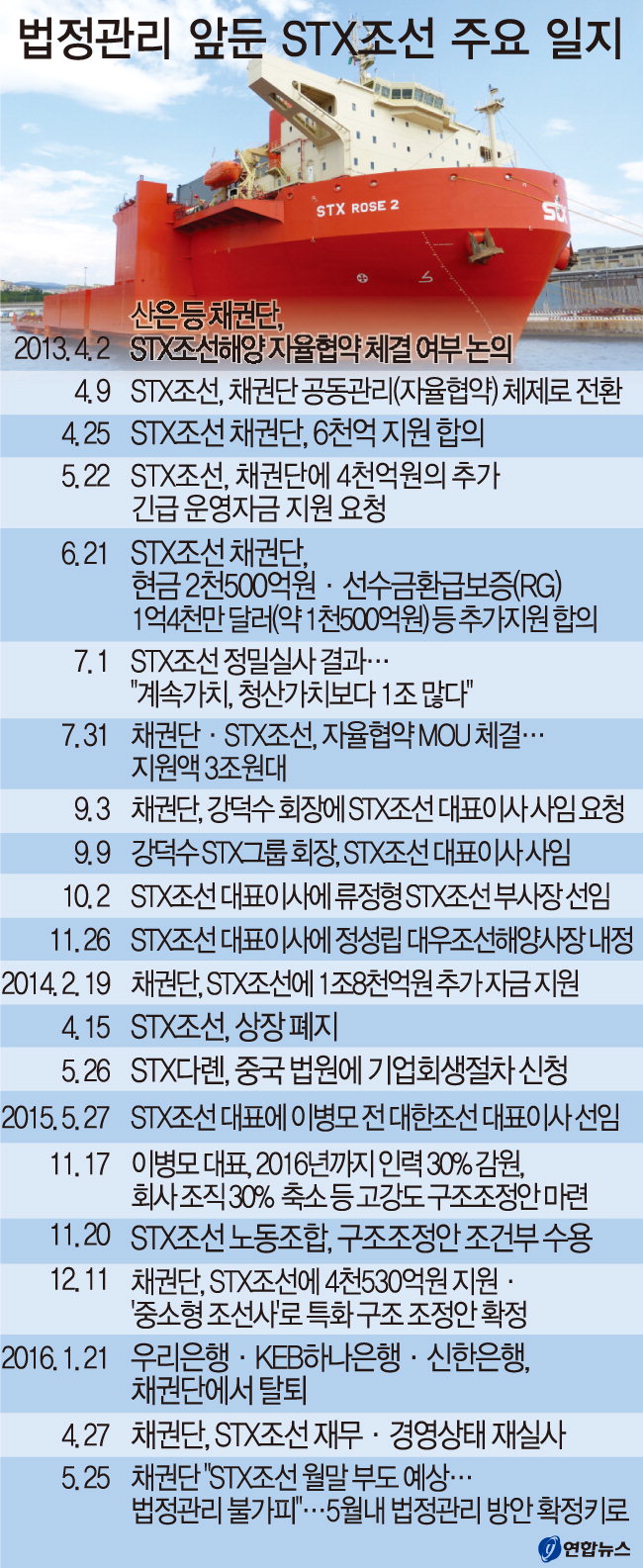 ‘STX 조선해양’ 법정관리 수순