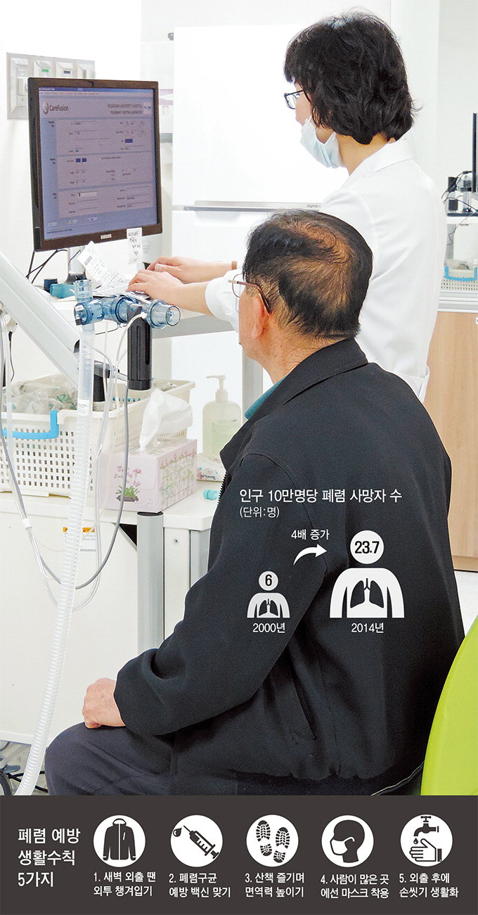 폐렴 사망 10여년 새 4배…65세 넘으면 백신 맞아야