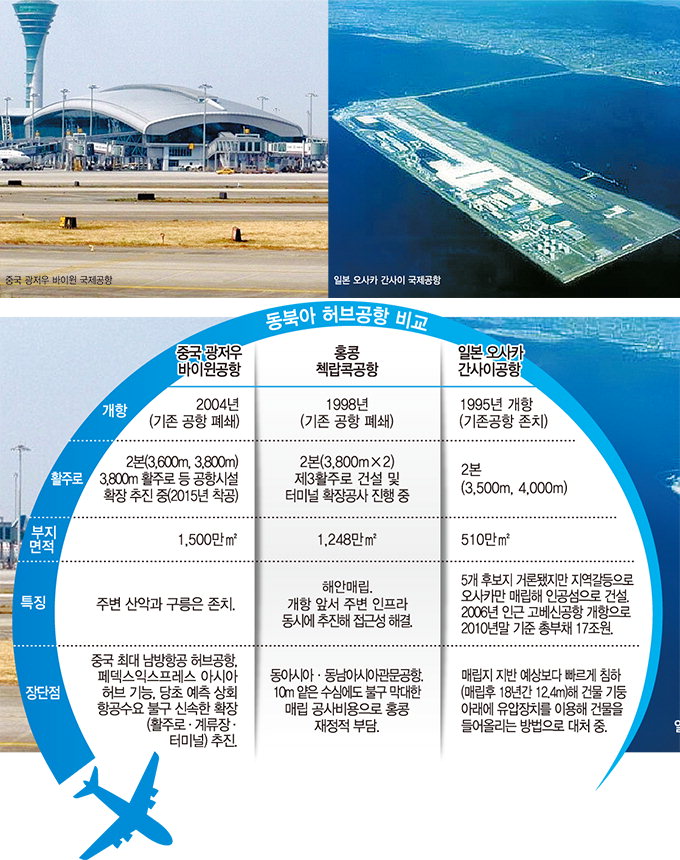 “해상공항, 18년간 12.4m 침하하고 수심 얕아도 확장 어려움”