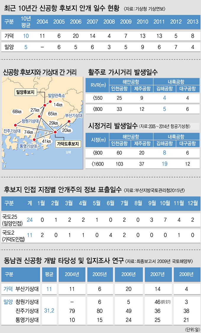 창원기상대 관측 안개일수 밀양은 불과 5일…가덕도의 절반