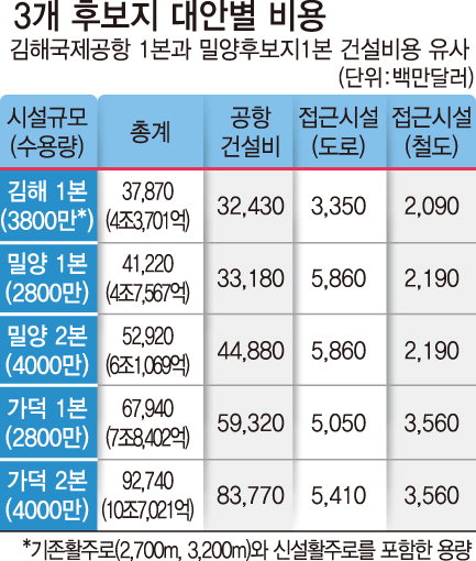 김해공항, 확장 후 더이상 ‘몸집’키우기 불가능…군사공항 겸하면서 ‘허브’역할 무리