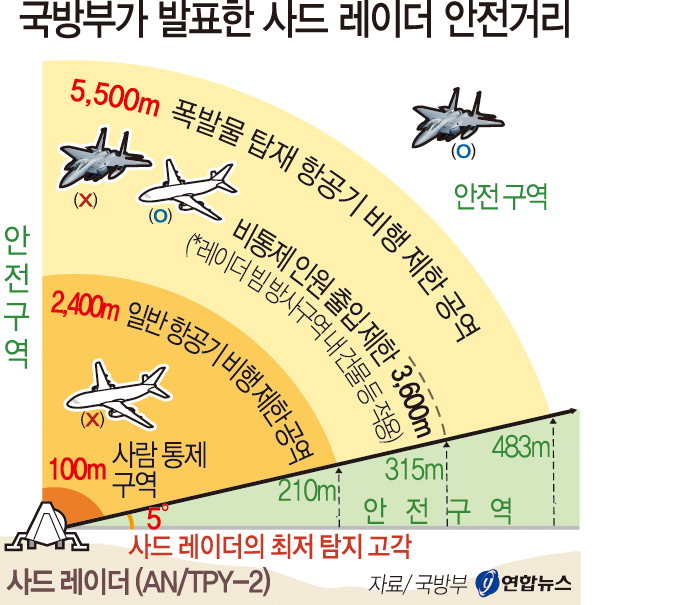 “레이더 파워·운용시간이 관건…‘안전구역’ 절대적인 것 아니다”