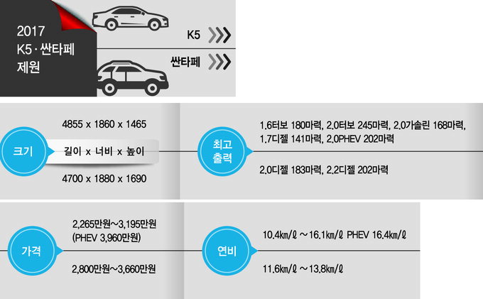 [자동차] 디자인·편의사양 한층 업그레이드…K5·싼타페 “하반기 내수 이끈다”