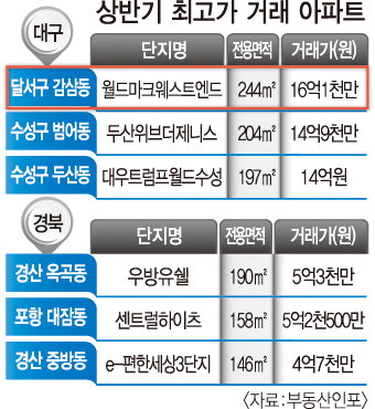 최고 거래價 아파트, 수성구 아닌 달서구