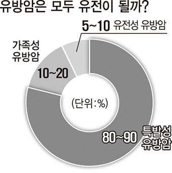 [전문의에게 듣는다] 유방암 내 딸은 괜찮을까