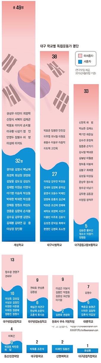 대구지역 독립운동가 학교별 명단 최초 공개