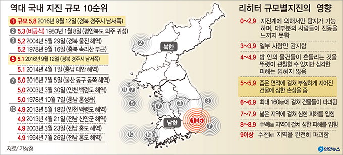 경북서 올해만 9차례…최근 10년간 64차례