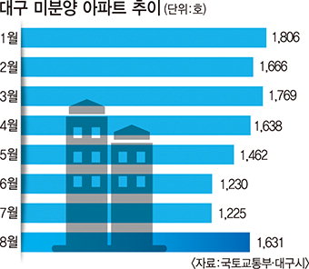 대구서 1년만에 ‘준공 후 미분양 아파트’