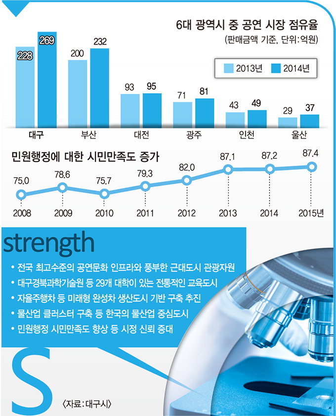 [대구 SWOT 분석] 강점-교육·물산업 인프라 ‘탄탄’