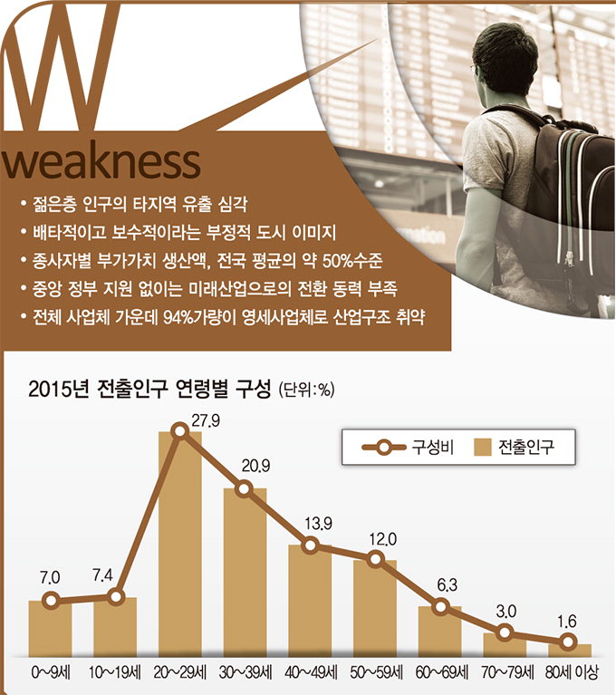 [대구 SWOT 분석] 약점-젊은층 유출로 ‘도시 동력’ 잃어가