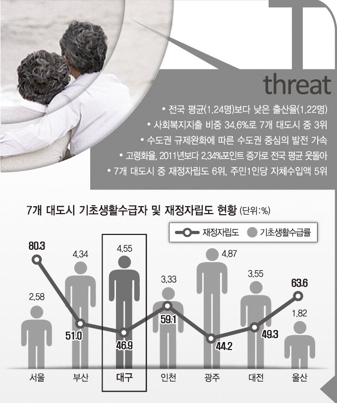 [대구 SWOT 분석]위협-빠른 고령화 ‘먹구름’