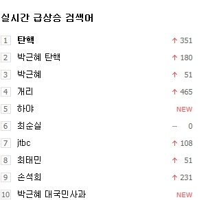 실검 1위 탄핵 등 박근혜 관련 검색어 10위 중 7개 탄핵은 정치적 분노