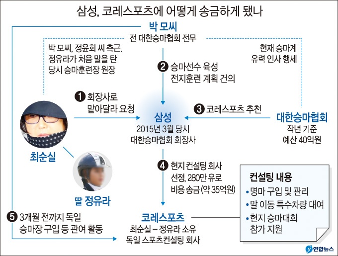 강제모금 의혹 수사 삼성으로 확대…‘靑 인사 개입’ 여부 조사