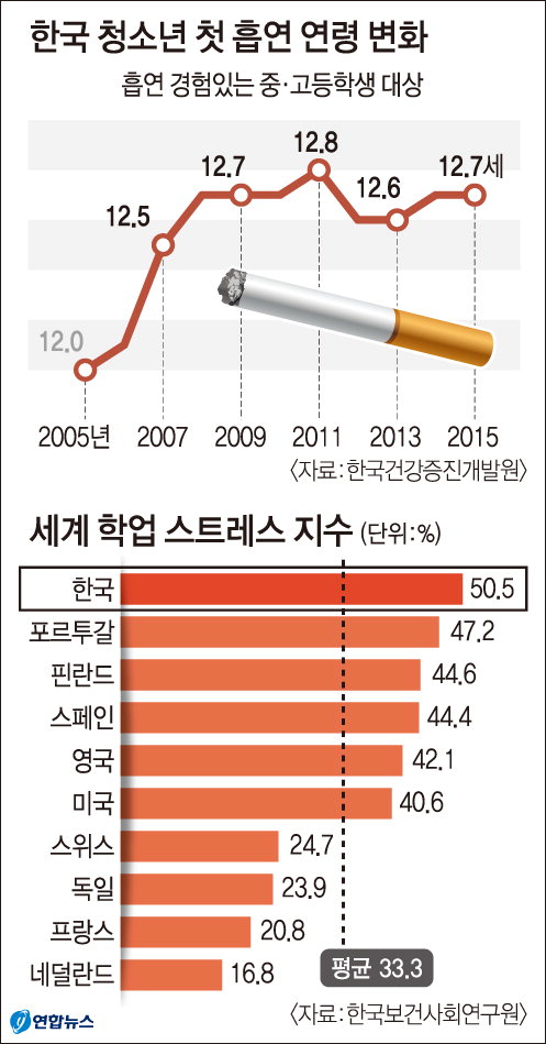 우울증 청소년, 흡연·음주 비율 2배 이상 높다