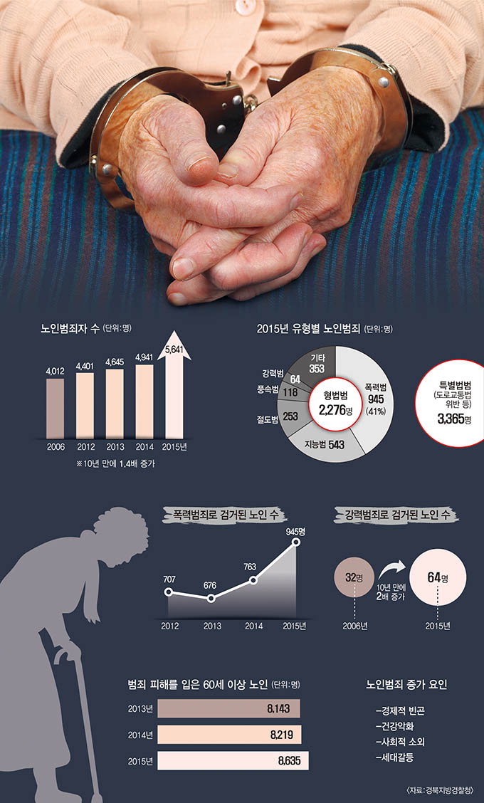 경북노인범죄 최근10년 1.4배 증가 “소득상실 따른 빈곤이 주원인”