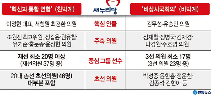분당 향하는 새누리당 친박·비박 ‘사생결단’ 충돌