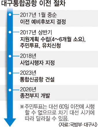 예비후보지 내년 1월 중순 결정…3월 말까진 확정돼야